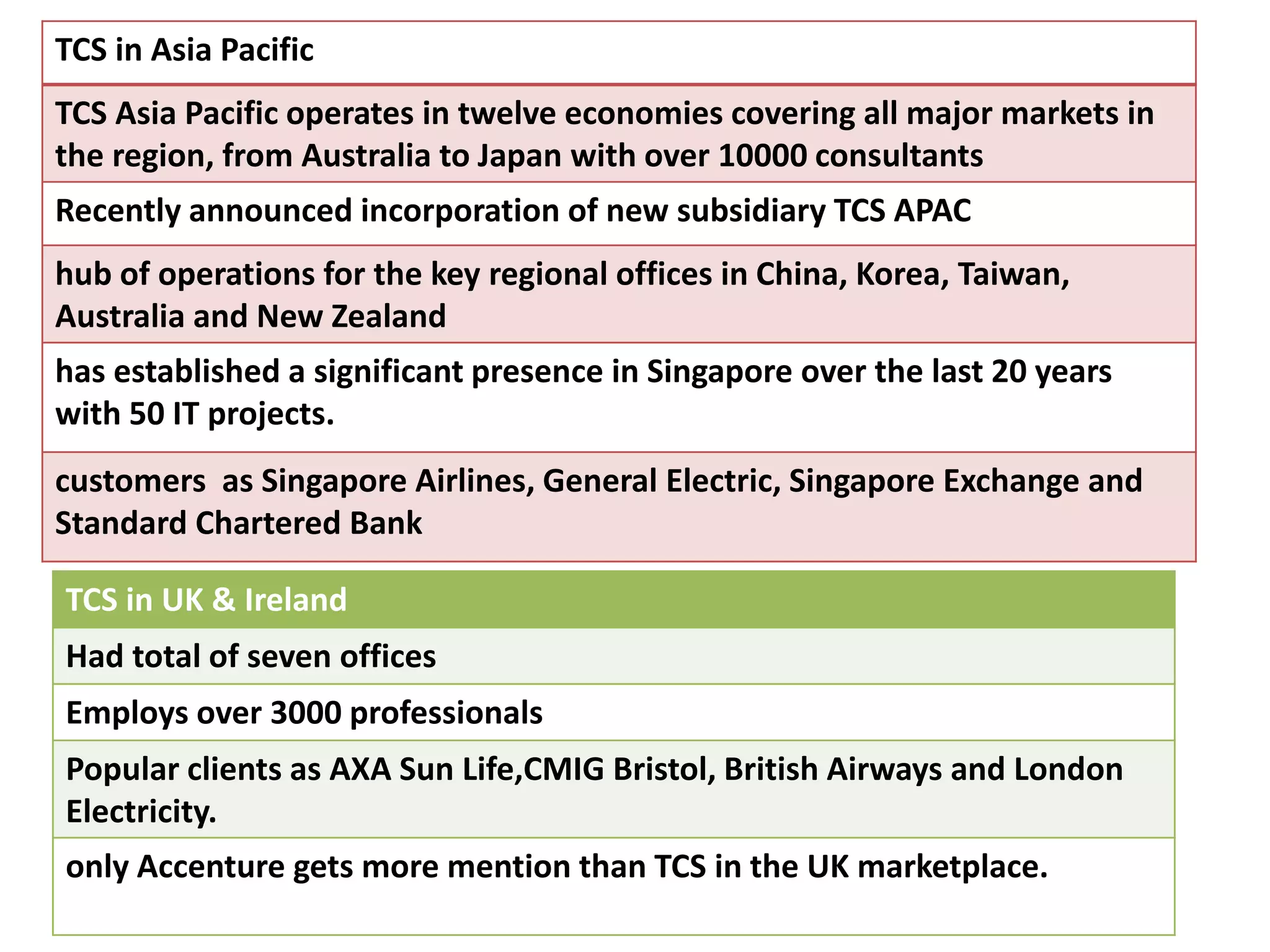TCS in Asia Pacific
TCS Asia Pacific operates in twelve economies covering all major markets in
the region, from Australia to Japan with over 10000 consultants
Recently announced incorporation of new subsidiary TCS APAC
hub of operations for the key regional offices in China, Korea, Taiwan,
Australia and New Zealand
has established a significant presence in Singapore over the last 20 years
with 50 IT projects.
customers as Singapore Airlines, General Electric, Singapore Exchange and
Standard Chartered Bank
TCS in UK & Ireland
Had total of seven offices
Employs over 3000 professionals
Popular clients as AXA Sun Life,CMIG Bristol, British Airways and London
Electricity.

only Accenture gets more mention than TCS in the UK marketplace.

 