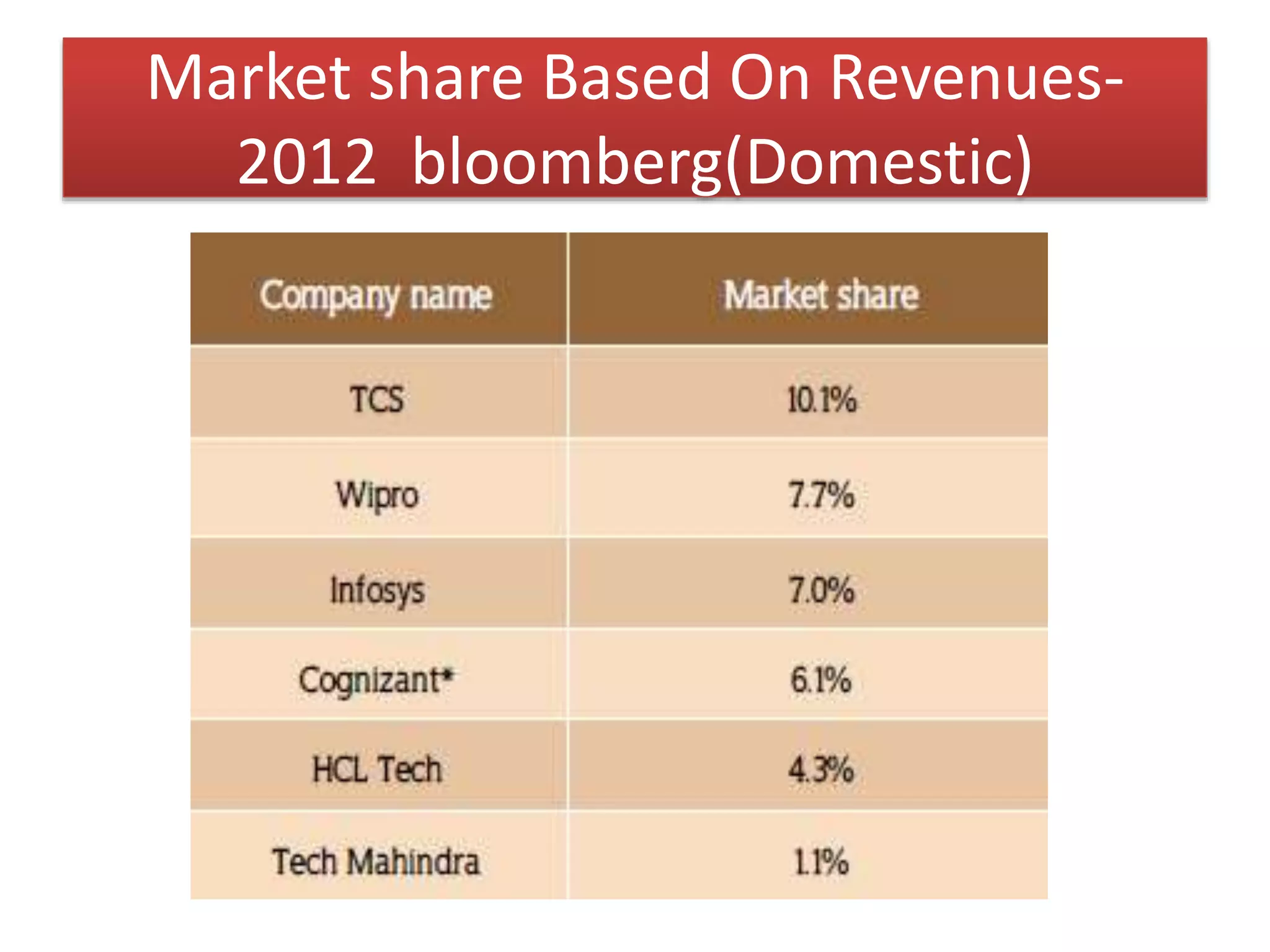 Market share Based On Revenues2012 bloomberg(Domestic)

 