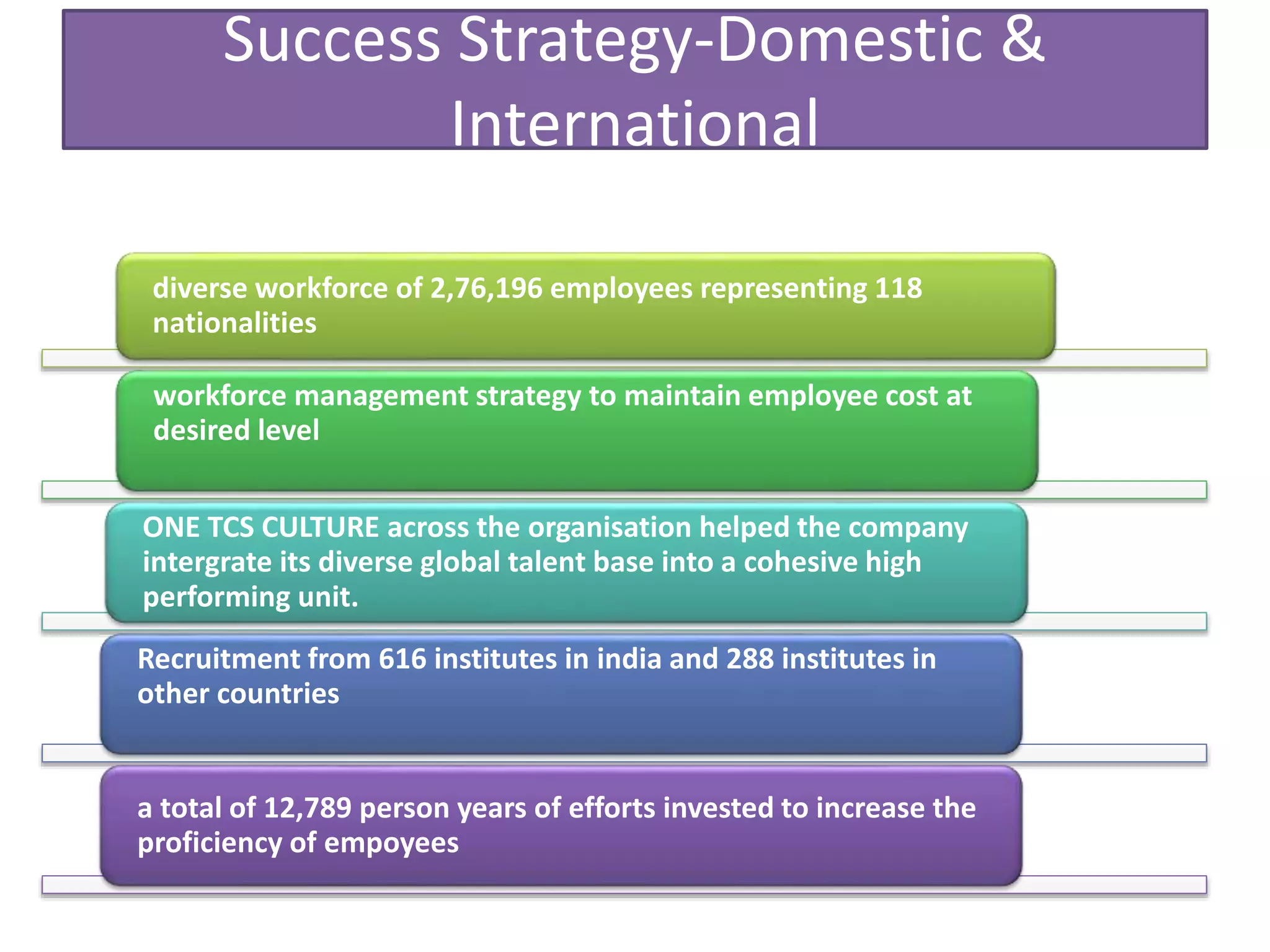 Success Strategy-Domestic &
International
diverse workforce of 2,76,196 employees representing 118
nationalities
workforce management strategy to maintain employee cost at
desired level
ONE TCS CULTURE across the organisation helped the company
intergrate its diverse global talent base into a cohesive high
performing unit.
Recruitment from 616 institutes in india and 288 institutes in
other countries

a total of 12,789 person years of efforts invested to increase the
proficiency of empoyees

 