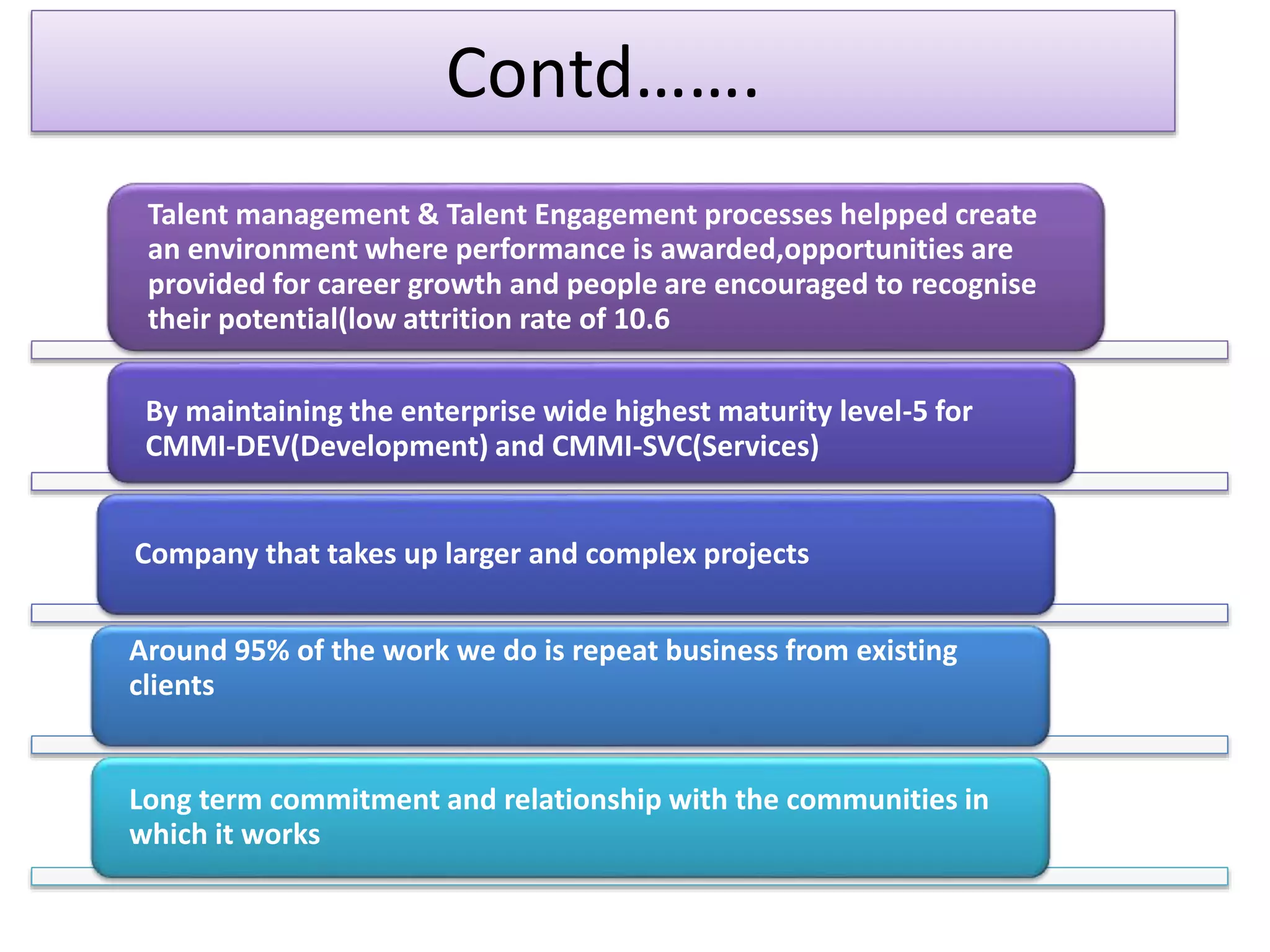 Contd…….
Talent management & Talent Engagement processes helpped create
an environment where performance is awarded,opportunities are
provided for career growth and people are encouraged to recognise
their potential(low attrition rate of 10.6
By maintaining the enterprise wide highest maturity level-5 for
CMMI-DEV(Development) and CMMI-SVC(Services)
Company that takes up larger and complex projects
Around 95% of the work we do is repeat business from existing
clients

Long term commitment and relationship with the communities in
which it works

 