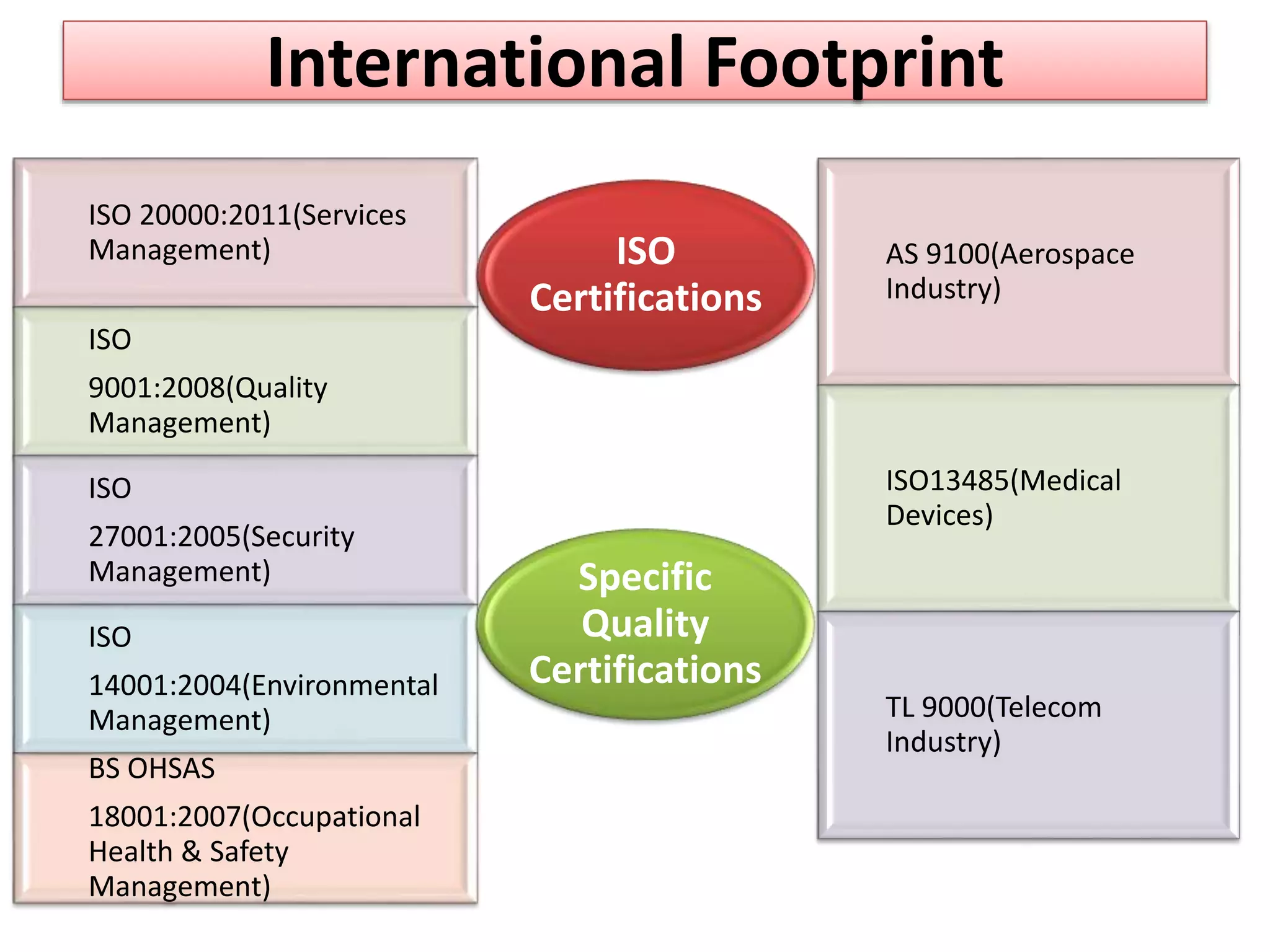 International Footprint
ISO 20000:2011(Services
Management)

ISO
Certifications

AS 9100(Aerospace
Industry)

ISO
9001:2008(Quality
Management)
ISO13485(Medical
Devices)

ISO
27001:2005(Security
Management)
ISO
14001:2004(Environmental
Management)

BS OHSAS
18001:2007(Occupational
Health & Safety
Management)

Specific
Quality
Certifications

TL 9000(Telecom
Industry)

 