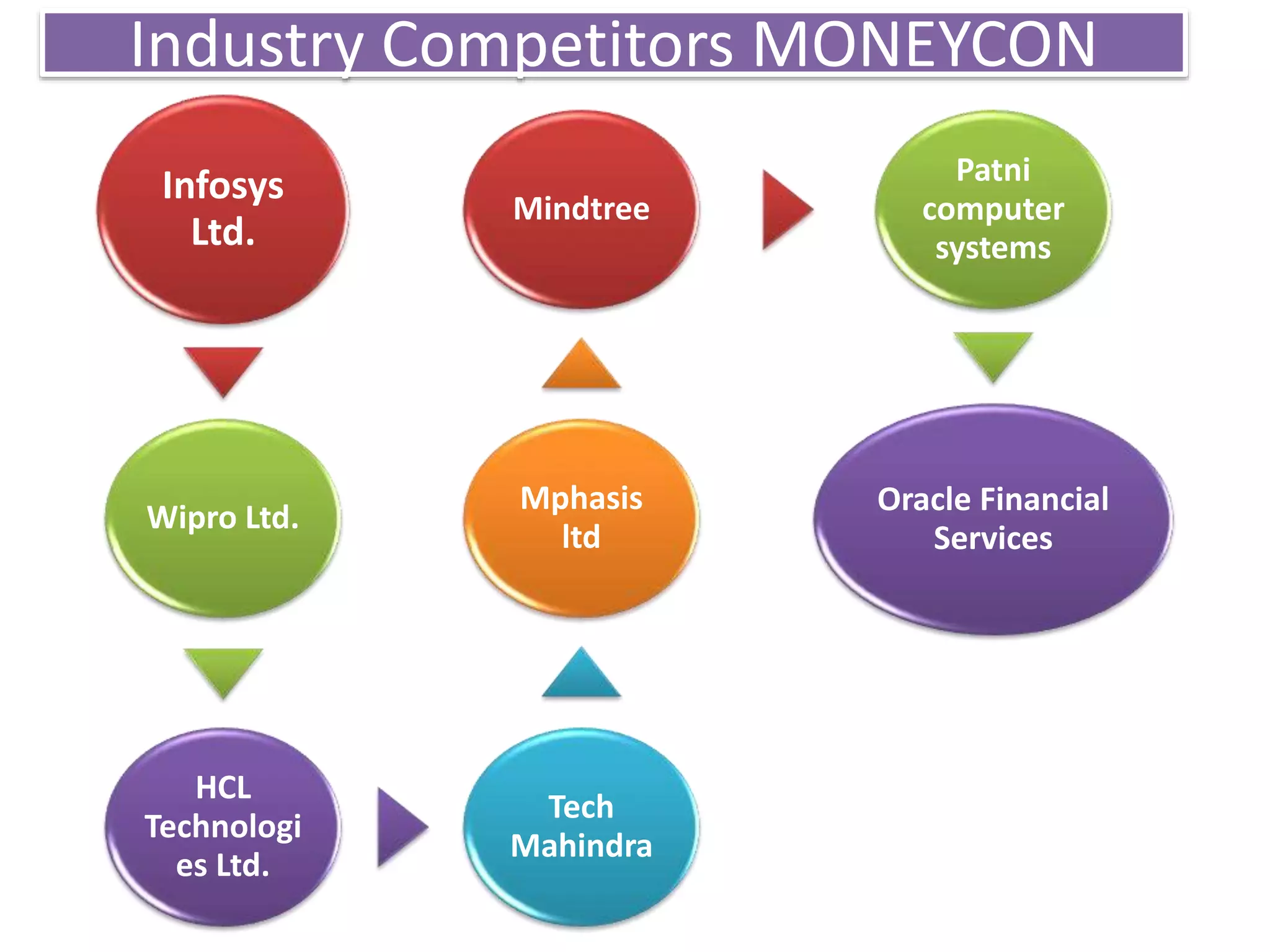 Industry Competitors MONEYCON
Infosys
Ltd.

Mindtree

Patni
computer
systems

Wipro Ltd.

Mphasis
ltd

Oracle Financial
Services

HCL
Technologi
es Ltd.

Tech
Mahindra

 