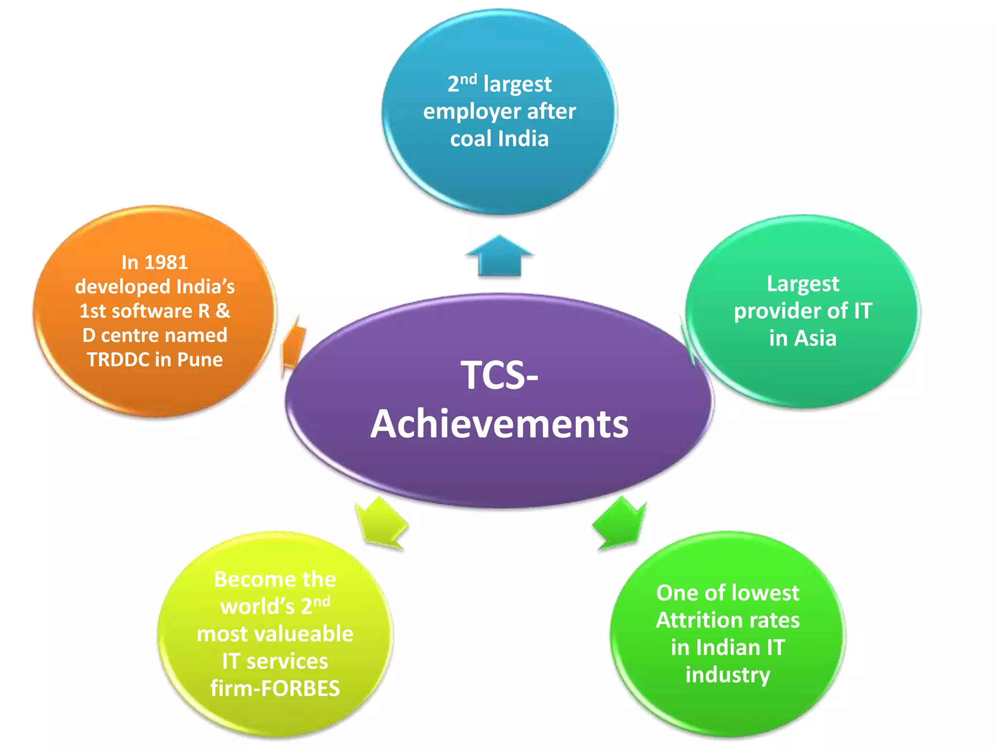 2nd largest
employer after
coal India

In 1981
developed India’s
1st software R &
D centre named
TRDDC in Pune

Become the
world’s 2nd
most valueable
IT services
firm-FORBES

Largest
provider of IT
in Asia

TCSAchievements

One of lowest
Attrition rates
in Indian IT
industry

 