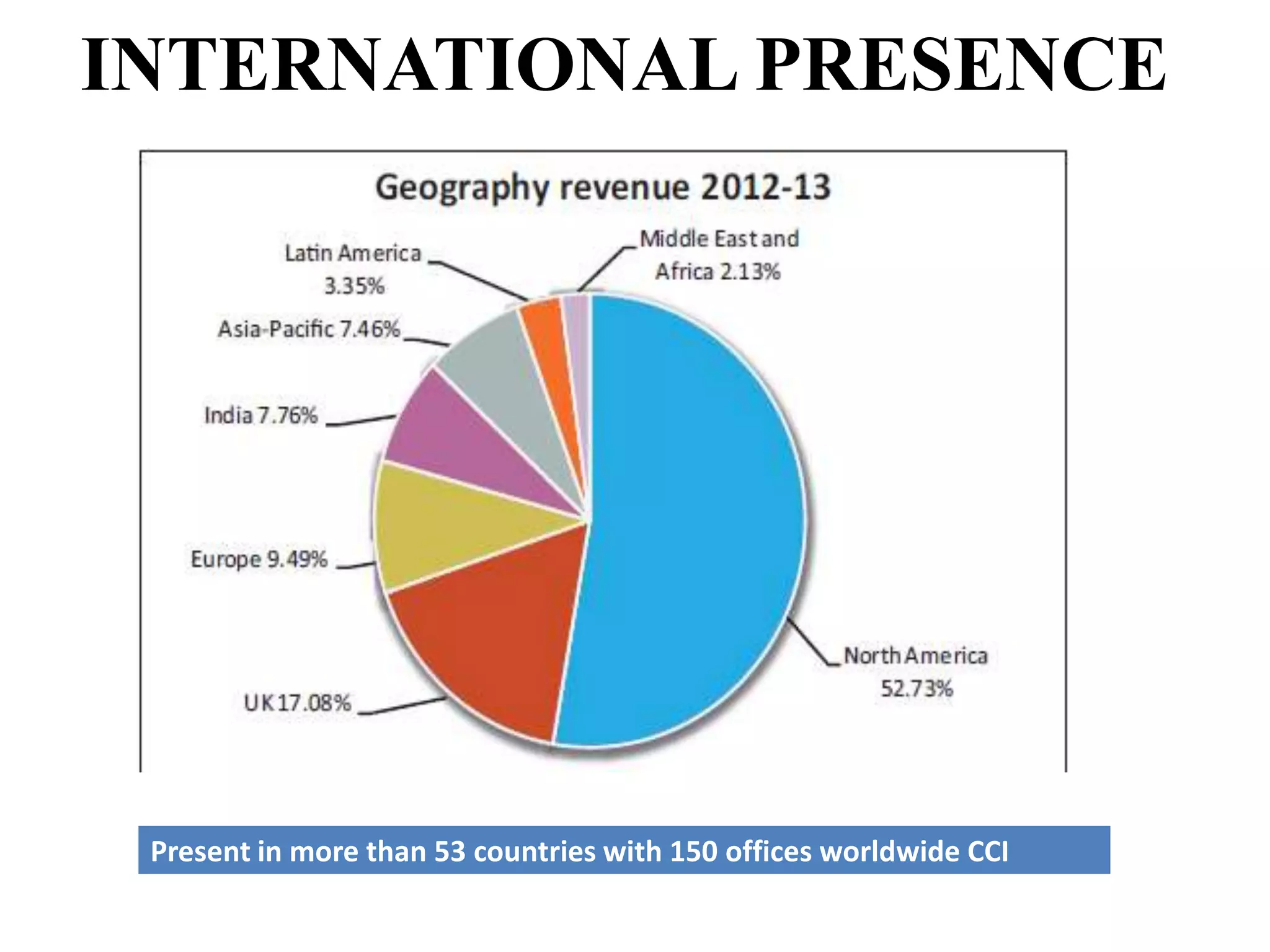 INTERNATIONAL PRESENCE

Present in more than 53 countries with 150 offices worldwide CCI

 