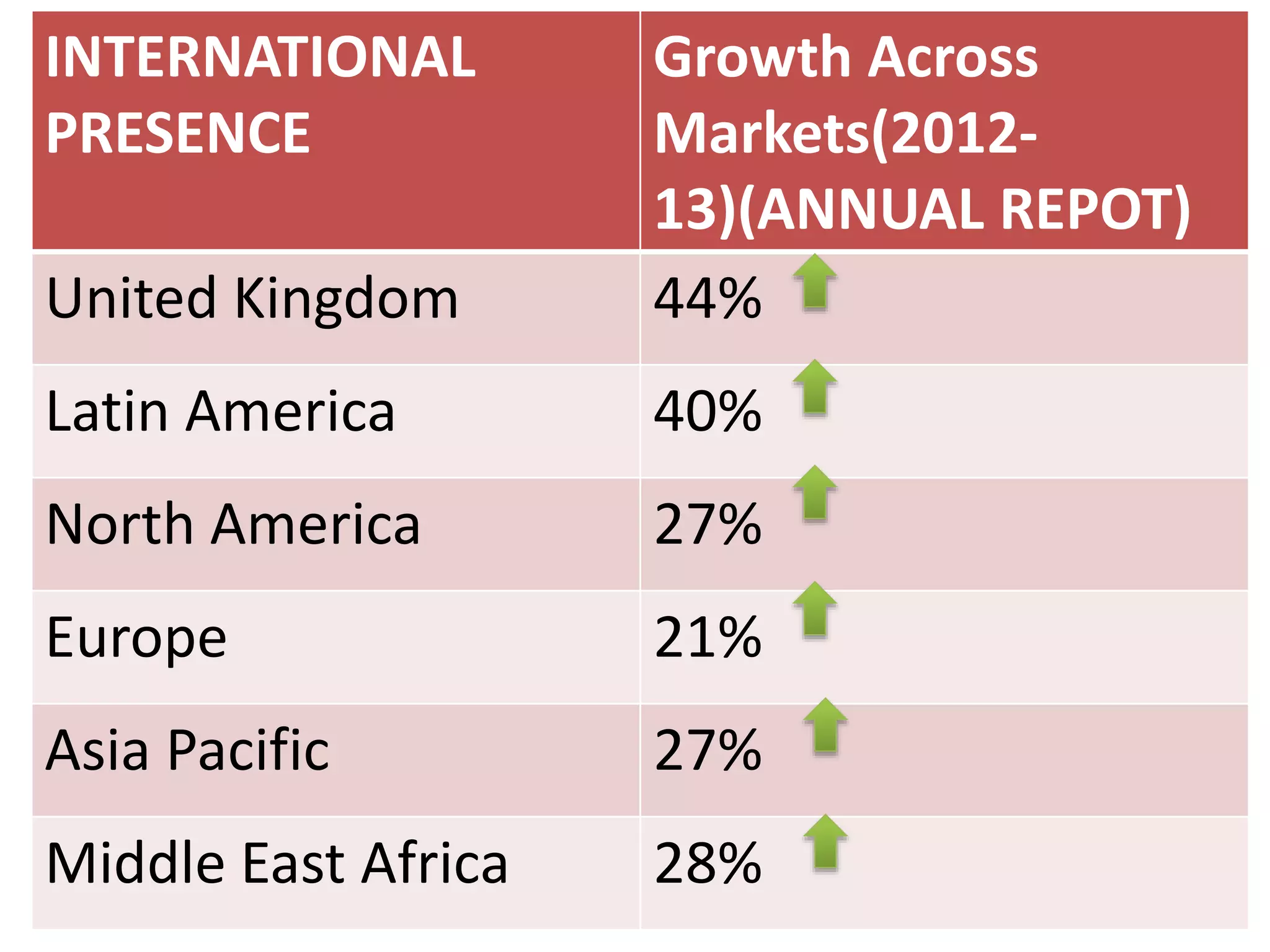 INTERNATIONAL
PRESENCE
United Kingdom

Growth Across
Markets(201213)(ANNUAL REPOT)
44%

Latin America

40%

North America

27%

Europe

21%

Asia Pacific

27%

Middle East Africa

28%

 