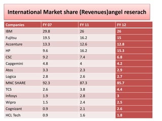 International Market share (Revenues)angel reserach
Companies

FY 07

FY 11

FY 12

IBM

29.8

26

26

Fujitsu

19.5

16.2

15

Accenture

13.3

12.6

12.8

HP

9.6

16.2

15.3

CSC

9.2

7.4

6.8

Capgemini

4.8

4

4.2

Atos

3.3

2.3

2.9

Logica

2.8

2.6

2.7

MNC SHARE

92.3

87.3

85.7

TCS

2.6

3.8

4.4

Infosys

1.9

2.8

3

Wipro

1.5

2.4

2.5

Cognizant

0.9

2.1

2.6

HCL Tech

0.9

1.6

1.8

 