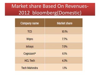 Market share Based On Revenues2012 bloomberg(Domestic)

 