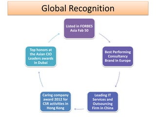 Global Recognition
Listed in FORBES
Asia Fab 50

Top honors at
the Asian CIO
Leaders awards
in Dubai

Caring company
award 2012 for
CSR activities in
Hong Kong

Best Performing
Consultancy
Brand In Europe

Leading IT
Services and
Outsourcing
Firm in China

 