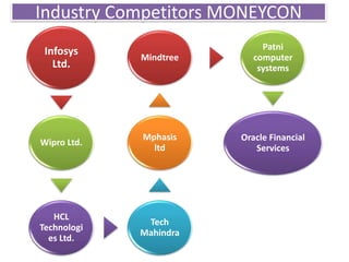 Industry Competitors MONEYCON
Infosys
Ltd.

Mindtree

Patni
computer
systems

Wipro Ltd.

Mphasis
ltd

Oracle Financial
Services

HCL
Technologi
es Ltd.

Tech
Mahindra

 