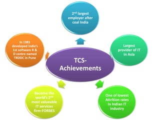 2nd largest
employer after
coal India

In 1981
developed India’s
1st software R &
D centre named
TRDDC in Pune

Become the
world’s 2nd
most valueable
IT services
firm-FORBES

Largest
provider of IT
in Asia

TCSAchievements

One of lowest
Attrition rates
in Indian IT
industry

 