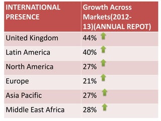 INTERNATIONAL
PRESENCE
United Kingdom

Growth Across
Markets(201213)(ANNUAL REPOT)
44%

Latin America

40%

North America

27%

Europe

21%

Asia Pacific

27%

Middle East Africa

28%

 