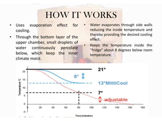 HOW IT WORKS
• Uses evaporation effect for
cooling.
• Through the bottom layer of the
upper chamber, small droplets of
water continuously percolate
below, which keep the inner
climate moist.

•

•

Water evaporates through side walls
reducing the inside temperature and
thereby providing the desired cooling
effect.
Keeps the temperature inside the
"fridge" about 8 degrees below room
temperature.

 