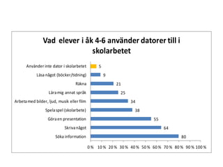 Vad elever i åk 4-6 använder datorer till i
skolarbetet
Använder inte dator i skolarbetet

Läsa något (böcker/tidning)
Räkna
Lära mig annat språk
Arbeta med bilder, ljud, musik eller film

Spela spel (skolarbete)
Göra en presentation
Skriva något
Söka information

5
9
21
25
34
38
55
64
80
0 % 10 % 20 % 30 % 40 % 50 % 60 % 70 % 80 % 90 % 100 %

 