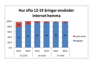 Hur ofta 12-19 åringar använder
internet hemma
100 %
80 %

19

13

6

4

2

4

87

94

95

96

95

60 %

40 %

77

varje vecka
dagligen

20 %
0%
2012

2013

12-13 år

2012

2013

14-16 år

2012

2013

17-19 år

 
