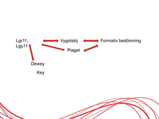 Lgr11,
Lgy11
Vygotskij Formativ öԾԲ
Piaget
Dewey
Key
 