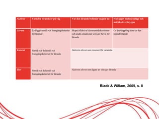 Black & Wiliam, 2009, s. 8
Aktörer Vart den lärande är på väg Var den lärande befinner sig just nu Hur gapet mellan nuläge och
mål ska överbryggas
Lärare Tydliggöra mål och framgångskriterier
för lärande
Förstå och dela mål och
framgångskriterier för lärande
Förstå och dela mål och
framgångskriterier för lärande
Skapa effektiva klassrumsdiskussioner
och andra situationer som ger bevis för
lärande
Ge återkoppling som tar den
lärande framåt
Kamrat Aktivera elever som resurser för varandra
Elev Aktivera elever som ägare av sitt eget lärande
 