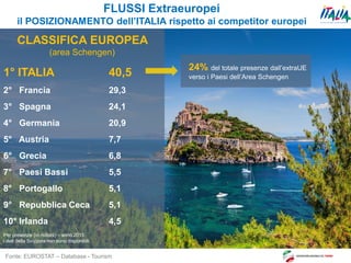 3
FLUSSI Extraeuropei
il POSIZIONAMENTO dell’ITALIA rispetto ai competitor europei
Fonte: EUROSTAT – Database - Tourism
CL...