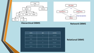 Hierarchical DBMS Network DBMS
Relational DBMS
 