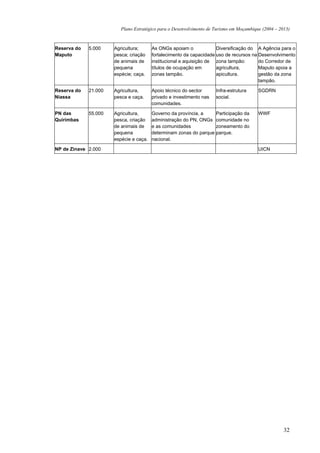 Plano Estratégico para o Desenvolvimento de Turismo em Moçambique (2004 – 2013)



Reserva do   5.000    Agricultura;      As ONGs apoiam o             Diversificação do A Agência para o
Maputo                pesca; criação    fortalecimento da capacidade uso de recursos na Desenvolvimento
                      de animais de     institucional e aquisição de zona tampão:       do Corredor de
                      pequena           títulos de ocupação em       agricultura,       Maputo apoia a
                      espécie; caça.    zonas tampão.                apicultura.        gestão da zona
                                                                                        tampão.

Reserva do   21.000   Agricultura,      Apoio técnico do sector      Infra-estrutura     SGDRN
Niassa                pesca e caça.     privado e investimento nas   social.
                                        comunidades.

PN das       55.000   Agricultura,      Governo da província, a    Participação da       WWF
Quirimbas             pesca, criação    administração do PN, ONGs comunidade no
                      de animais de     e as comunidades           zoneamento do
                      pequena           determinam zonas do parque parque.
                      espécie e caça.   nacional.

NP de Zinave 2.000                                                                       UICN




                                                                                                     32
 