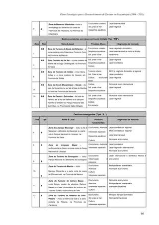 Plano Estratégico para o Desenvolvimento de Turismo em Moçambique (2004 – 2013)



                      Zona de Bazaruto Vilankulos – inclui o           Eco-turismo costeiro     Lazer internacional

                      Arquipélago do Bazaruto e a costa de             Sol, praia e mar         Lazer regional
7          A                                                           Desportos aquáticos
                      Vilankulos até Inhassoro, na Província de
                      Inhambane

                                       Destinos existentes com desenvolvimento limitado (Tipo “A/B”)

    Zona    Tipo                       Nome & Local                        Produtos Chave                 Segmentos de mercado

           A/B        Zona de Turismo da Costa de Elefantes – a        Eco-turismo costeiro     Lazer regional e doméstico

                      zona costeira entre Catembe e Ponta do Ouro      Desportos aquáticos      Lazer internacional de nicho e de alto
1                                                                      Sol, praia e mar         rendimento
                      na Província de Maputo

           A/B        Zona Costeira de Xai Xai – a zona costeira de Sol, praia e mar            Lazer regional

                      Bilene até ao Lago Chidenguele, na Província Desportos aquáticos          Lazer doméstico
3                                                                      Cultura
                      de Gaza

           A/B        Zona de Turismo de Sofala – inclui Beira,        Turismo urbano           MICE e negócios doméstico e regional

                      Sofala e a zona costeira de Savane em            Sol, Praia e mar         Lazer doméstico
8                                                                      Cultura,      eco-turism Lazer regional
                      Província de Sofala
                                                                       litoral

           A/B        Zona da Ilha de Moçambique – Nacala - da         Cultura                  Nichos de lazer internacional

                      baía de Mocambo no sul até à Baia de Memba, Sol, praia e mar              Lazer regional
14                                                                Desportos aquáticos
                      no norte da Província de Nampula

15         A/B        Zona de Pemba – Quirimbas – da baía de           Sol, praia e mar         Nichos de lazer internacional

                      Pemba, até à Ilha de Matemo e os parques         Desportos aquáticos      Lazer regional

                      marinho e terrestre do Parque Nacional das       Cultura

                      Quirimbas, na Província de Cabo Delgado          Eco-turismo



                                                     Destinos emergentes (Tipo “B “)

    Zona       Tipo                    Nome & Local                              Produtos                 Segmentos de mercado
                                                                             fundamentais

                      Zona do Limpopo Massingir – inclui a vila de Eco-turismo, Aventura        Lazer doméstico e regional
                      Massingir, a albufeira de Massingir e a parte                             MICE doméstico e regional
4          B                                                           Interesses especiais
                      sul do Parque Nacional do Limpopo, na                                     Lazer internacional
                                                                       Desportos aquáticos
                      Província de Gaza
                                                                                                Nichos de eco-turismo
                                                                       Cultura

5          B          Zona       do   Limpopo     Mapai      –    – Eco-turismo, Aventura       Lazer doméstico

                      na Província de Gaza, na zona norte do Parqu Interesses especiais         Lazer regional e internacional

                      Nacional do Limpopo                                                       Nichos de eco-turismo


                      Zona do Turismo de Gorongosa – – Inclui          Eco-turismo              Lazer internacional e doméstico Nichos d

                      Parque Nacional e a Montanha de Gorongosa        Observação             d eco-turismo
9          B                                                           pássaros

                      Zona do Turismo de Manica – inclui               Eco-turismo              Backpackers e overlanders
                                                                       Aventura                 Nichos de eco-turismo
10                    Manica, Chicamba e o parte norte de reserv Cultura
                      de Chimanimani, na Província de Manica     Interesses especiais
           B

                      Zona do Turismo de Cahora Bassa –                Eco-turismo              Nichos de eco-turismo

                      inclui Songo, partes da albufeira Cahora         Aventura                 Backpackers e overlanders
11         B                                                           Interesses especiais     Interesses especiais
                      Bassa e a área comunitária de turismo de
                      Tchuma Tchato, na Província de Tete              Cultura


12         B          Zona do Turismo da Reserva do Gilé–              Eco-turismo              Mercado de lazer doméstico

                      Pebane – inclui a reserva de Gilé e a zona       Sol, praia e mar         Nichos internacionais

                      costeira   de   Pebane,   na   Província    da   Cultura

                      Zambézia.                                        Interesses especiais




                                                                                                                                         60
 