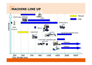 MACHINE LINE UP
Accuracy
Accuracy
Accuracy
Accuracy
300 500 700 900 1200 1600 2000 3000
300 500 700 900 1200 1600 2000 3000
300 500 700 900 1200 1600 2000 3000
300 500 700 900 1200 1600 2000 3000
Size (Bridge size)
Size (Bridge size)
Size (Bridge size)
Size (Bridge size)
STRATO
STRATO
STRATO
STRATO-
-
-
-Apex
Apex
Apex
Apex
MACH
MACH
MACH
MACH-
-
-
-V
V
V
V
CARBstrato
CARBstrato
CARBstrato
CARBstrato
CARBapex
CARBapex
CARBapex
CARBapex
Crysta
Crysta
Crysta
Crysta-
-
-
-Plus M
Plus M
Plus M
Plus M
Crysta
Crysta
Crysta
Crysta-
-
-
-Apex C
Apex C
Apex C
Apex C Separated guide
Separated guide
Separated guide
Separated guide
FALCIO
FALCIO
FALCIO
FALCIO-
-
-
-Apex
Apex
Apex
Apex Separated guide
Separated guide
Separated guide
Separated guide
Manual
Manual
Manual
Manual
CNC
CNC
CNC
CNC
MACH
MACH
MACH
MACH
Ko
Ko
Ko
Ko-
-
-
-ga
ga
ga
ga-
-
-
-me
me
me
me
CRYSTA
CRYSTA
CRYSTA
CRYSTA-
-
-
-Apex
Apex
Apex
Apex S
S
S
S
LEGEX
LEGEX
LEGEX
LEGEX
 