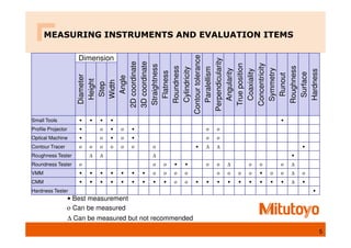 MEASURING INSTRUMENTS AND EVALUATION ITEMS
5
Dimension
Angle
2D
coordinate
3D
coordinate
Straightness
Flatness
Roundness
Cylindricity
Contour
tolerance
Paralellism
Perpendicularity
Angularity
True
position
Coaxiality
Concentricity
Symmetry
Runout
Roughness
Surface
Hardness
Diameter
Height
Step
Width
Small Tools • • • • •
Profile Projector • ο • ο • ο ο
Optical Machine • ο • ο • ο ο
Contour Tracer ο ο ο ο ο ο ο • ∆ ∆ •
Roughness Tester ∆ ∆ ∆ •
Roundness Tester ο ο ο • • ο ο ∆ ο ο ο ∆
VMM • • • • • • • ο ο ο ο ο ο ο ο • ο ο ∆ ο
CMM • • • • • • • • • ο ο • • • • • • • • • ∆ •
Hardness Tester •
• Best measurement
ο Can be measured
∆ Can be measured but not recommended
 