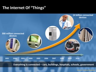 The Internet Of “Things” Source: Forrester Research 2001 2006 2002 2003 2004 2005 2008 2009 2010 2007 300 million connected devices 14 billion connected devices  Everything is connected – cars, buildings, hospitals, schools, government  