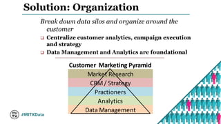 Solution: Organization 
Break down data silos and organize around the 
customer 
 Centralize customer analytics, campaign execution 
and strategy 
 Data Management and Analytics are foundational 
Customer Marketing Pyramid 
Market Research 
CRM / Strategy 
Practioners 
Analytics 
Data Management 
 