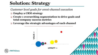Solution: Strategy 
Customer level goals for omni-channel execution 
 Employ a CRM strategy 
 Create 1 overarching segmentation to drive goals and 
total company success metrics 
 Leverage the strategic advantages of each channel 
 