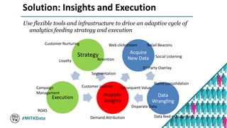 Solution: Insights and Execution 
Acquire 
New Data 
Data 
Wrangling 
Strategy 
Analytic 
Insights 
Execution 
Use flexible tools and infrastructure to drive an adaptive cycle of 
analytics feeding strategy and execution 
Retail Beacons 
3rd Party Overlay 
Web clickstream 
Name consolidation 
Data feed management 
Segmentation 
Demand Attribution 
Subsequent Value 
Social Listening 
Campaign 
Management 
Customer Nurturing 
ROAS 
Loyalty Retention 
Disparate Data 
Customer Journey 
 