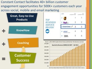 Source: 2013 SMB Insights Brand Study published by The Business Journals
Copyright © 2013 Constant Contact Inc. 5
Coaching
Customer
Success
KnowHow
Great, Easy-to-Use
Products
Constant Contact facilitates 40+ billion customer
engagement opportunities for 500K+ customers each year
across social, mobile and email marketing
$0
$10,000
$20,000
$30,000
$40,000
$50,000
$60,000
$70,000
Q3 '07 Q1 '08 Q3 '08 Q1 '09 Q3 '09 Q1 '10 Q3 '10 Q1 '11 Q3 '11 Q1 '12 Q3 '12 Q1'13
Quarterly Revenue ($000) Q3 2007 – Q2 2013
 
