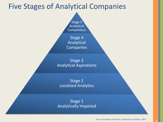 Five Stages of Analytical Companies
9
Source: Davenport and Harris, Competing on Analytics, 2007
Stage 1
Analytically Impaired
Stage 3
Analytical Aspirations
Stage 2
Localized Analytics
Stage 4
Analytical
Companies
Stage 5
Analytical
Competitors
 