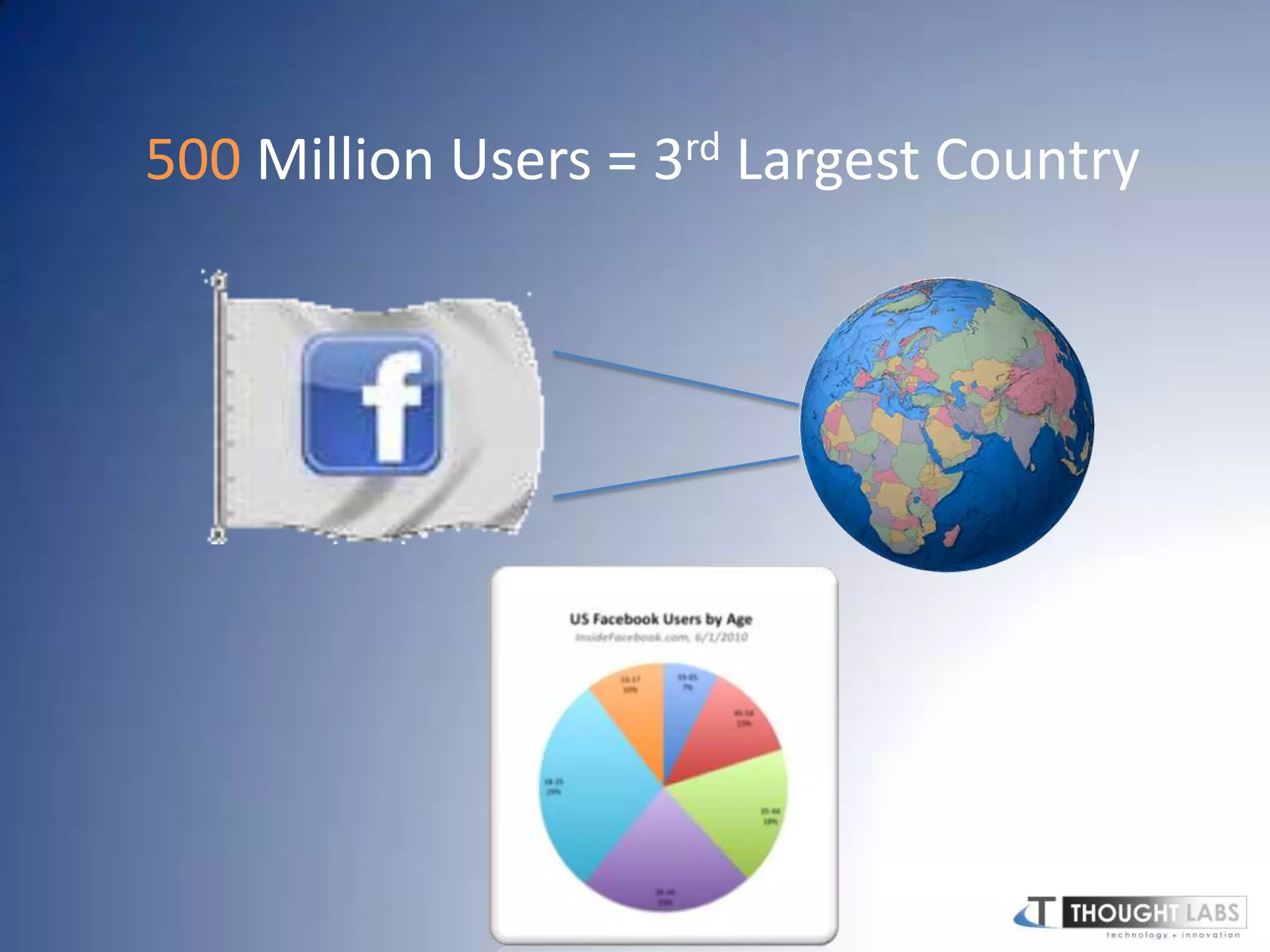 500 Million Users = 3rd Largest Country