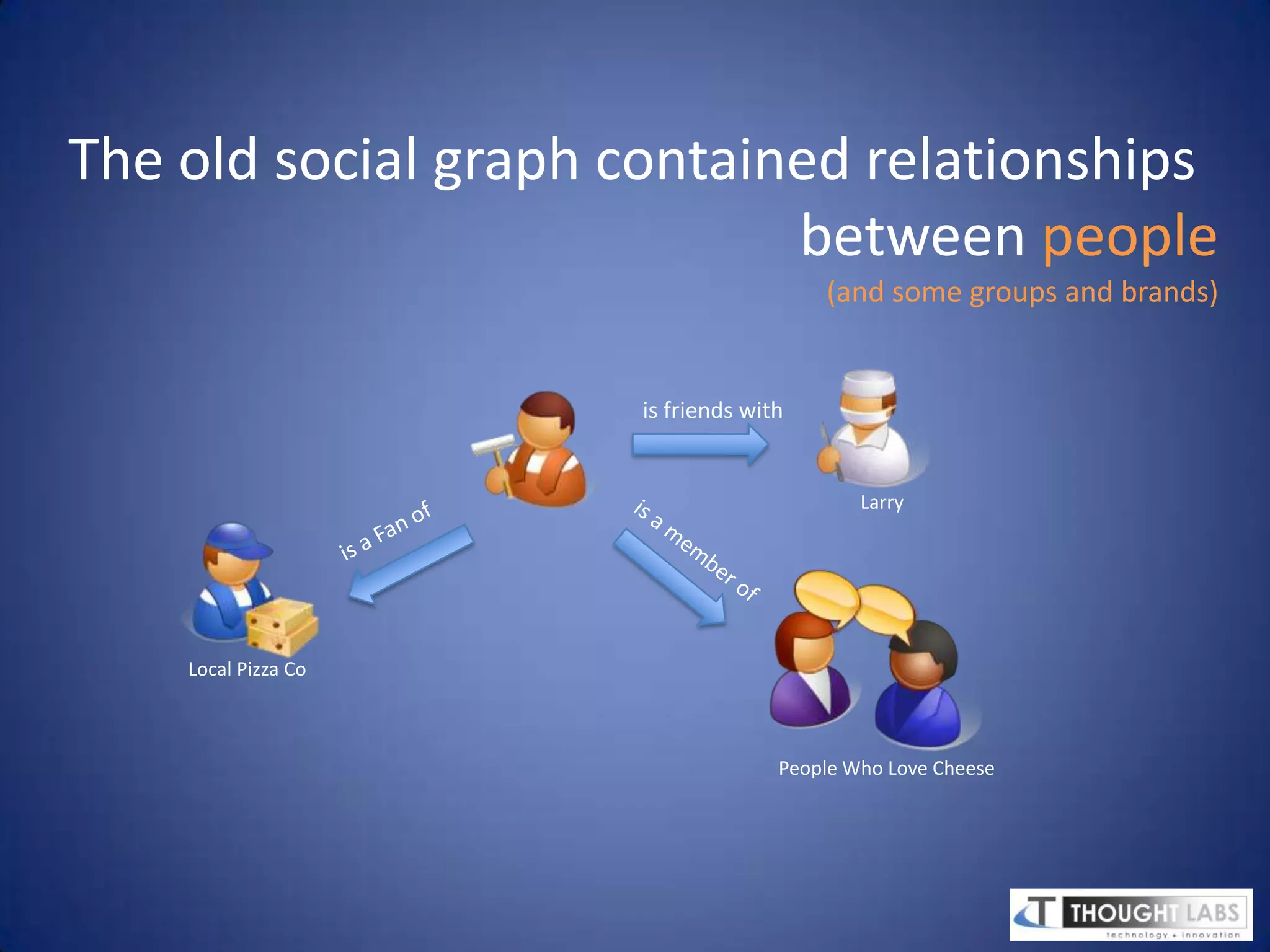 The old social graph contained relationshipsbetween people(and some groups and brands)    is friends withLarryis a Fan ofis a member ofLocal Pizza CoPeople Who Love Cheese