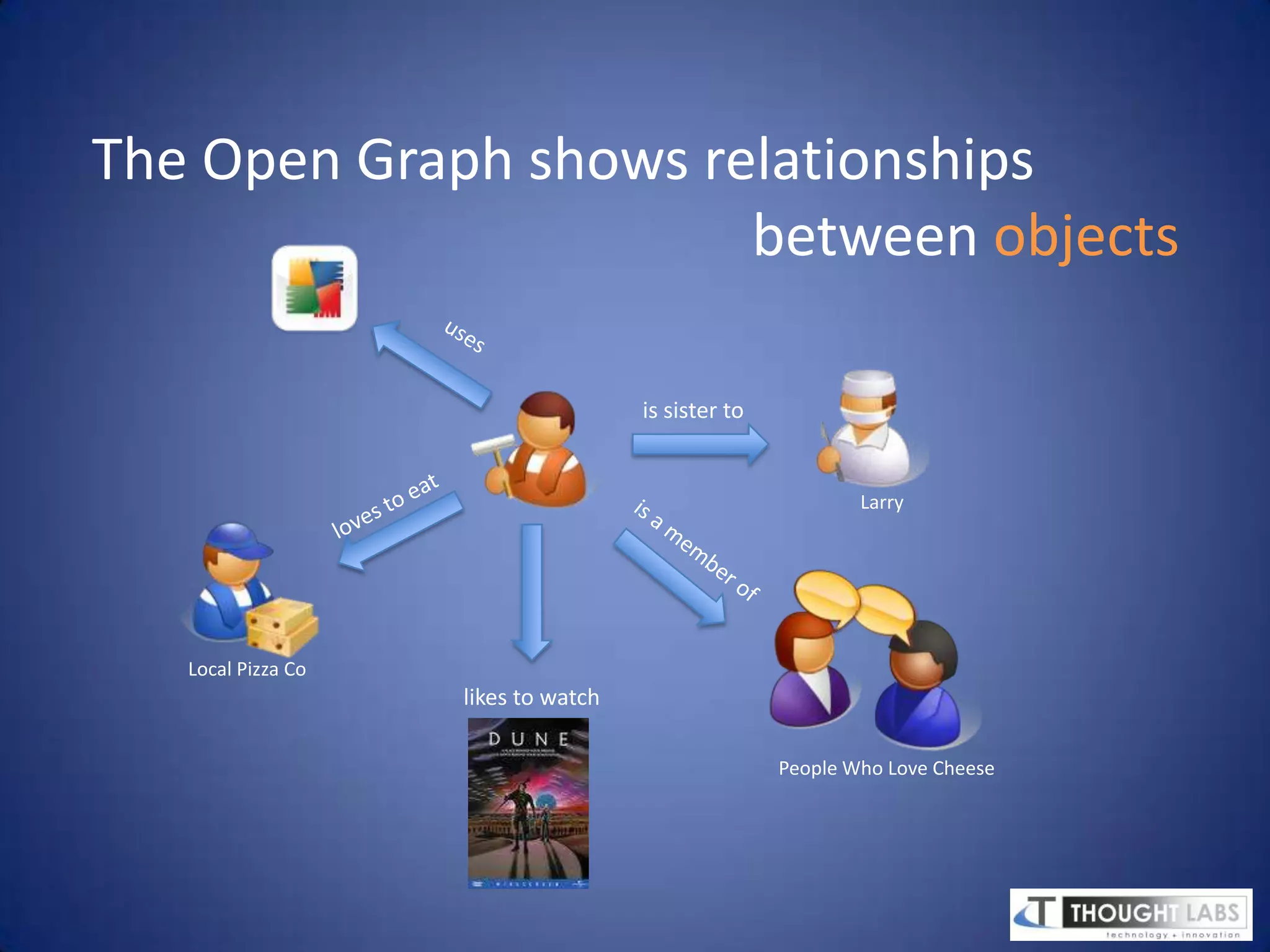 The Open Graph shows relationshipsbetween objectsuses is sister toLarryloves to eatis a member ofLocal Pizza Colikes to watchPeople Who Love Cheese