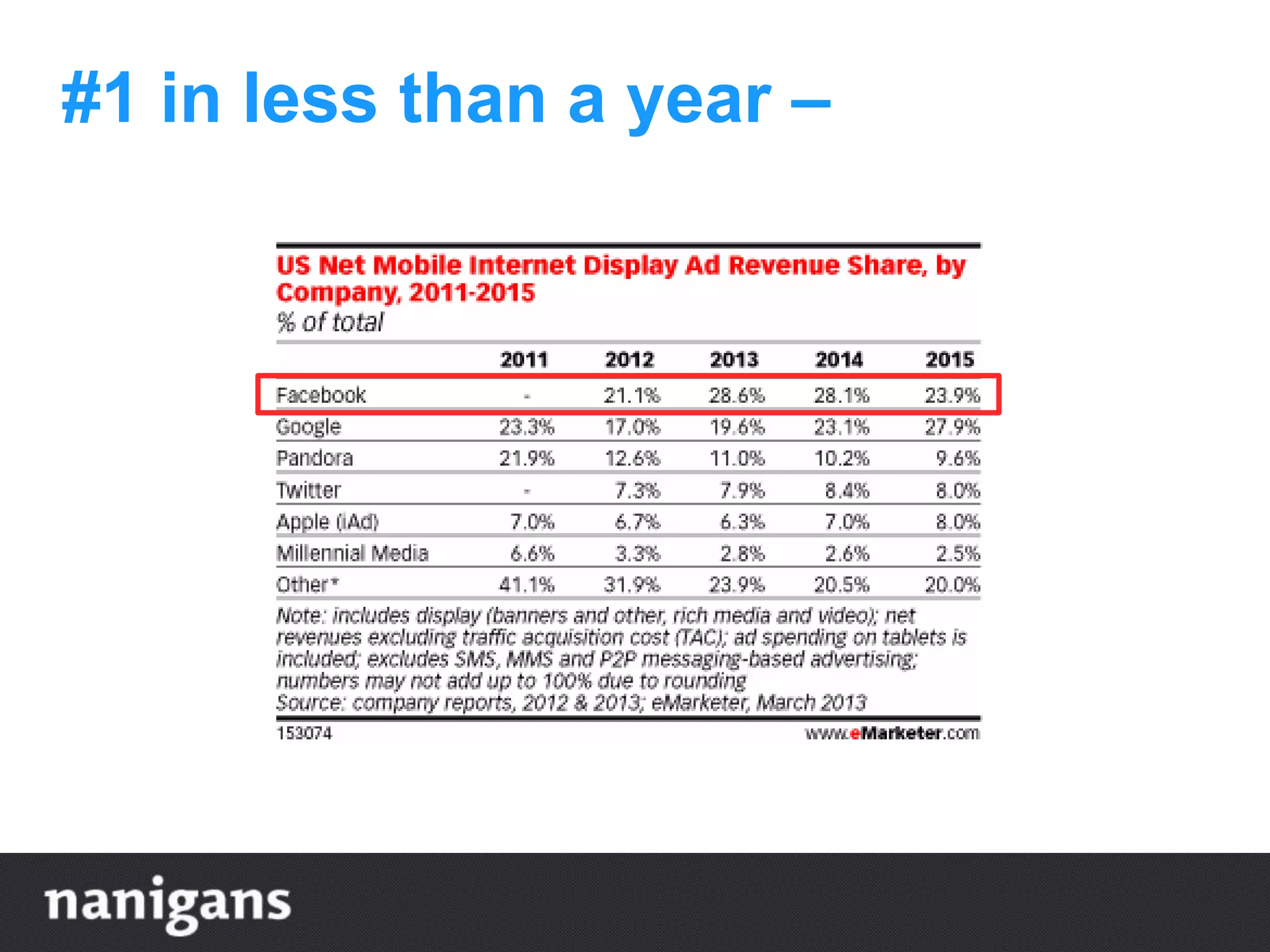 #1 in less than a year –
 