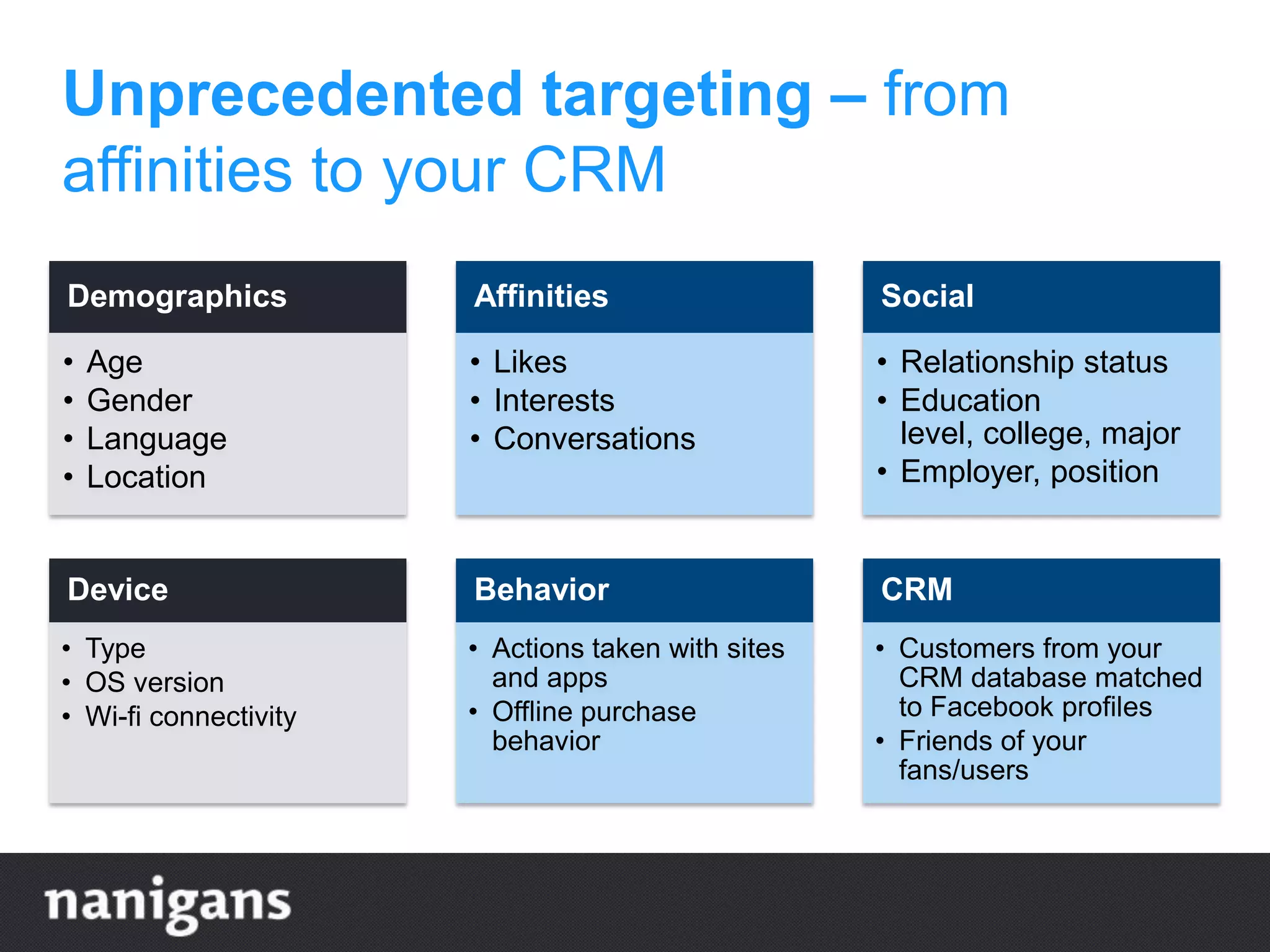 Unprecedented targeting – from
affinities to your CRM
Device
• Type
• OS version
• Wi-fi connectivity
Behavior
• Actions taken with sites
and apps
• Offline purchase
behavior
CRM
• Customers from your
CRM database matched
to Facebook profiles
• Friends of your
fans/users
Demographics
• Age
• Gender
• Language
• Location
Affinities
• Likes
• Interests
• Conversations
Social
• Relationship status
• Education
level, college, major
• Employer, position
 
