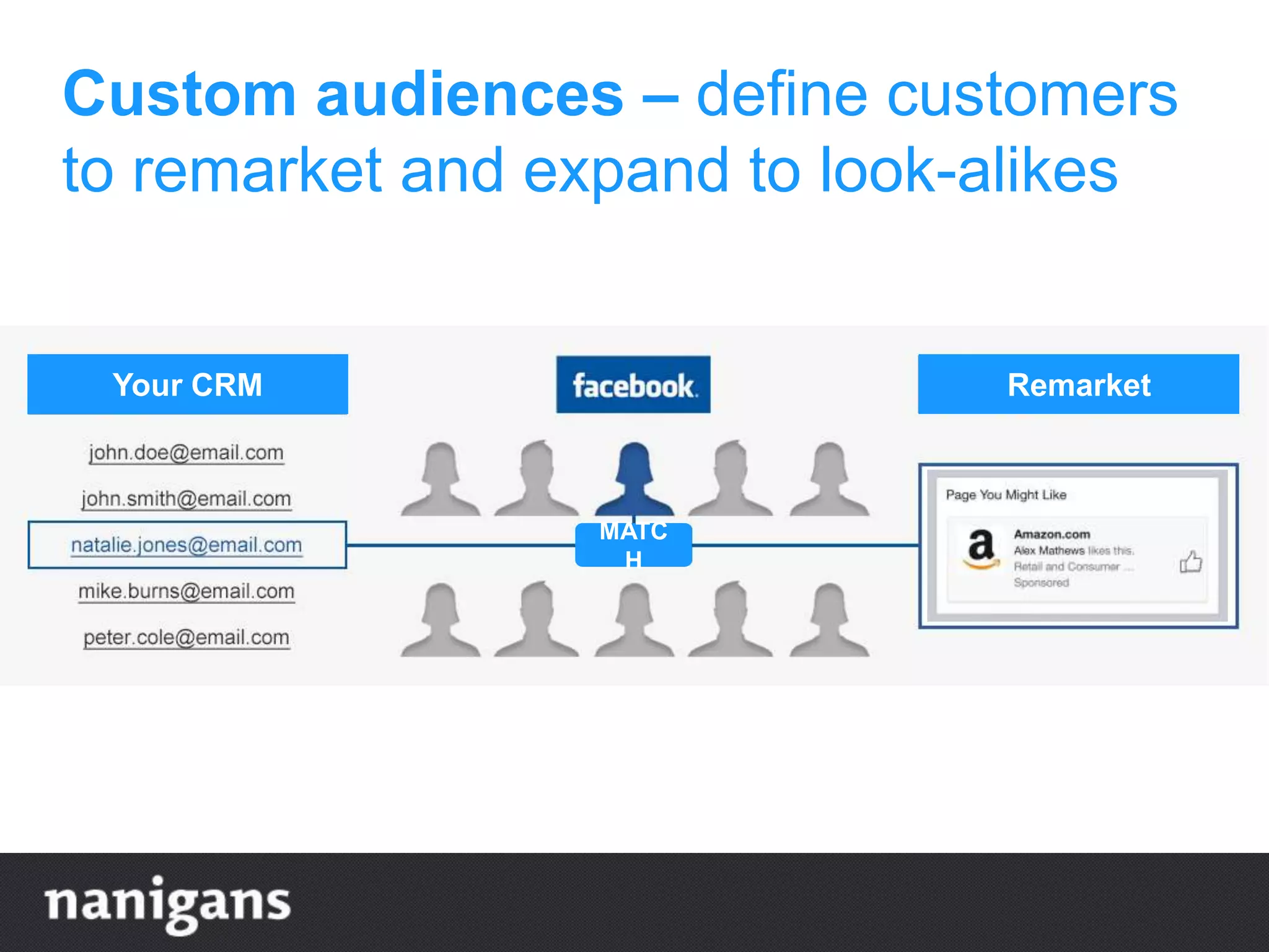 Custom audiences – define customers
to remarket and expand to look-alikes
Your CRM Remarket
MATC
H
 