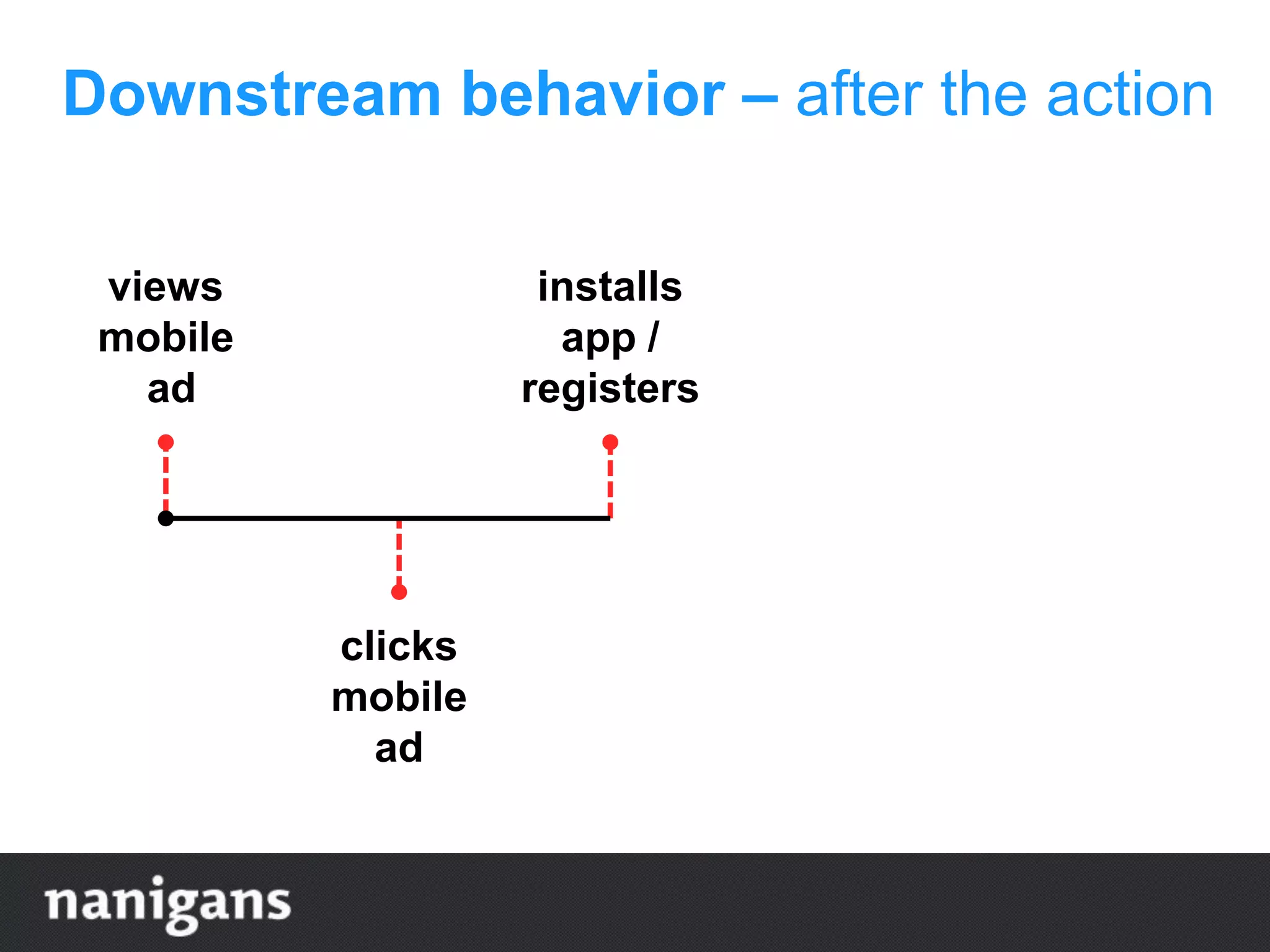 views
mobile
ad
installs
app /
registers
continues
to purchase
over time
clicks
mobile
ad
makes
first
purchase
Downstream behavior – after the action
 