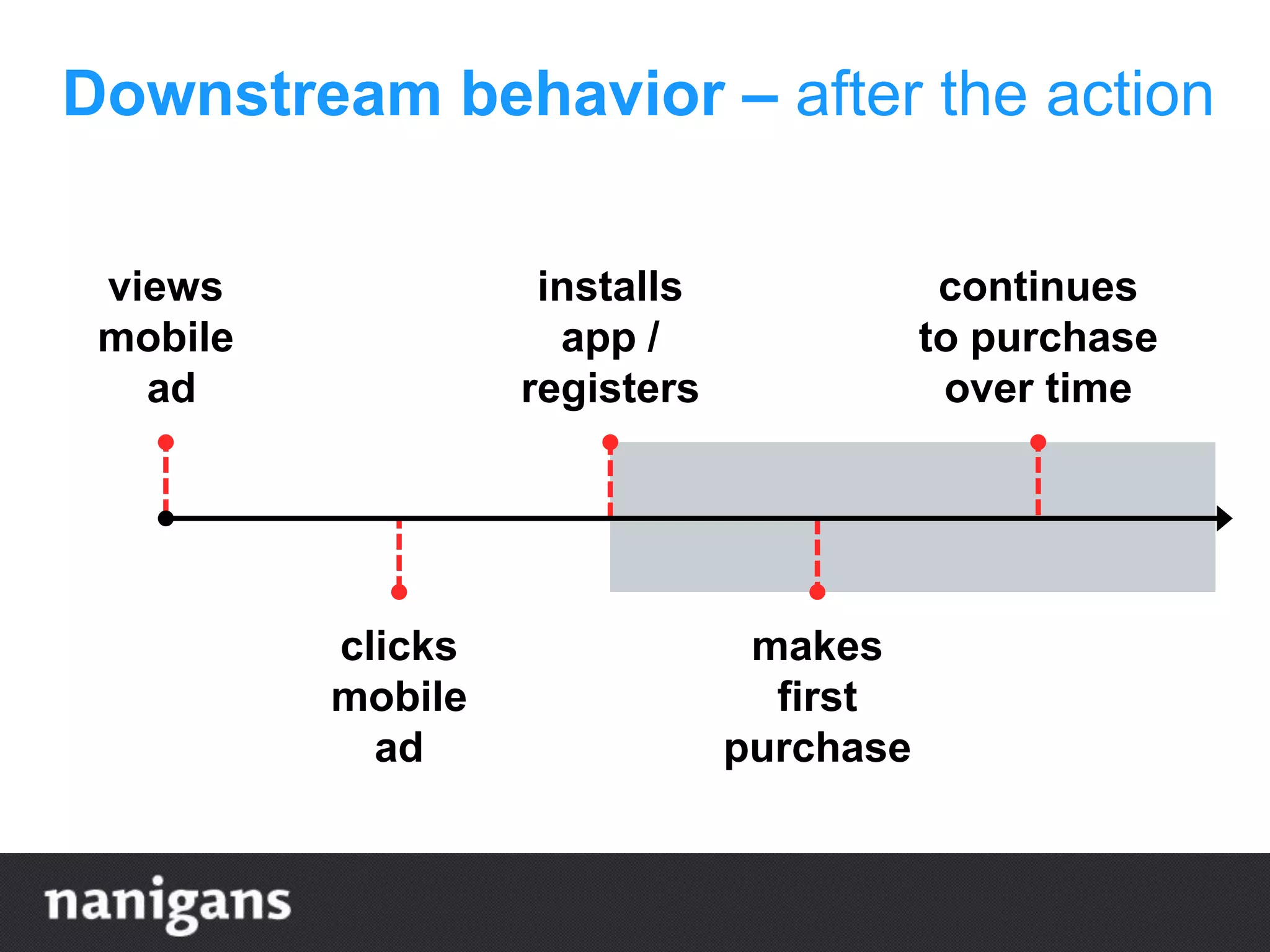 views
mobile
ad
installs
app /
registers
continues
to purchase
over time
clicks
mobile
ad
makes
first
purchase
Downstream behavior – after the action
 