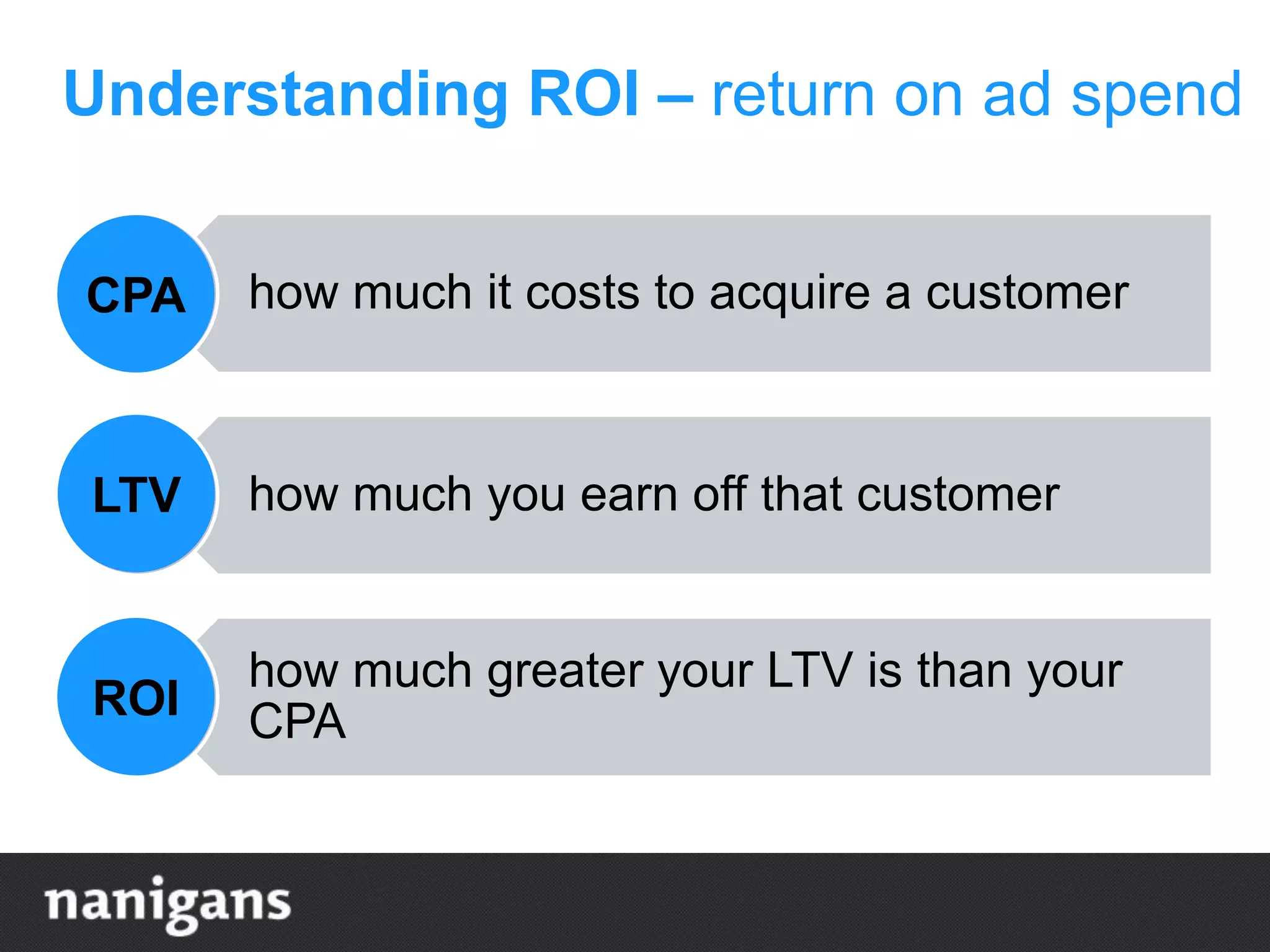 Understanding ROI – return on ad spend
how much it costs to acquire a customer
how much you earn off that customer
how much greater your LTV is than your
CPA
CPA
LTV
ROI
 
