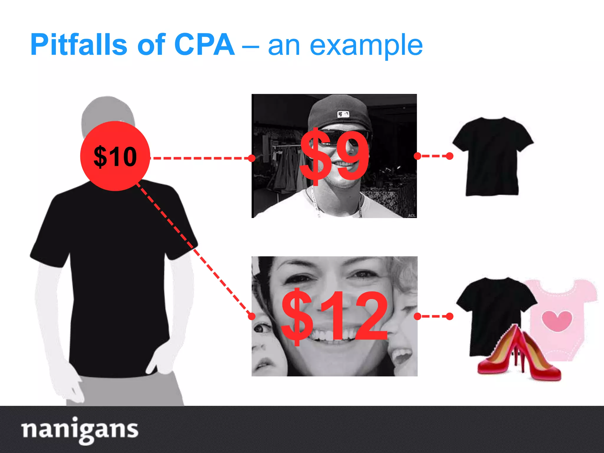 $10 $9
$12
Pitfalls of CPA – an example
 
