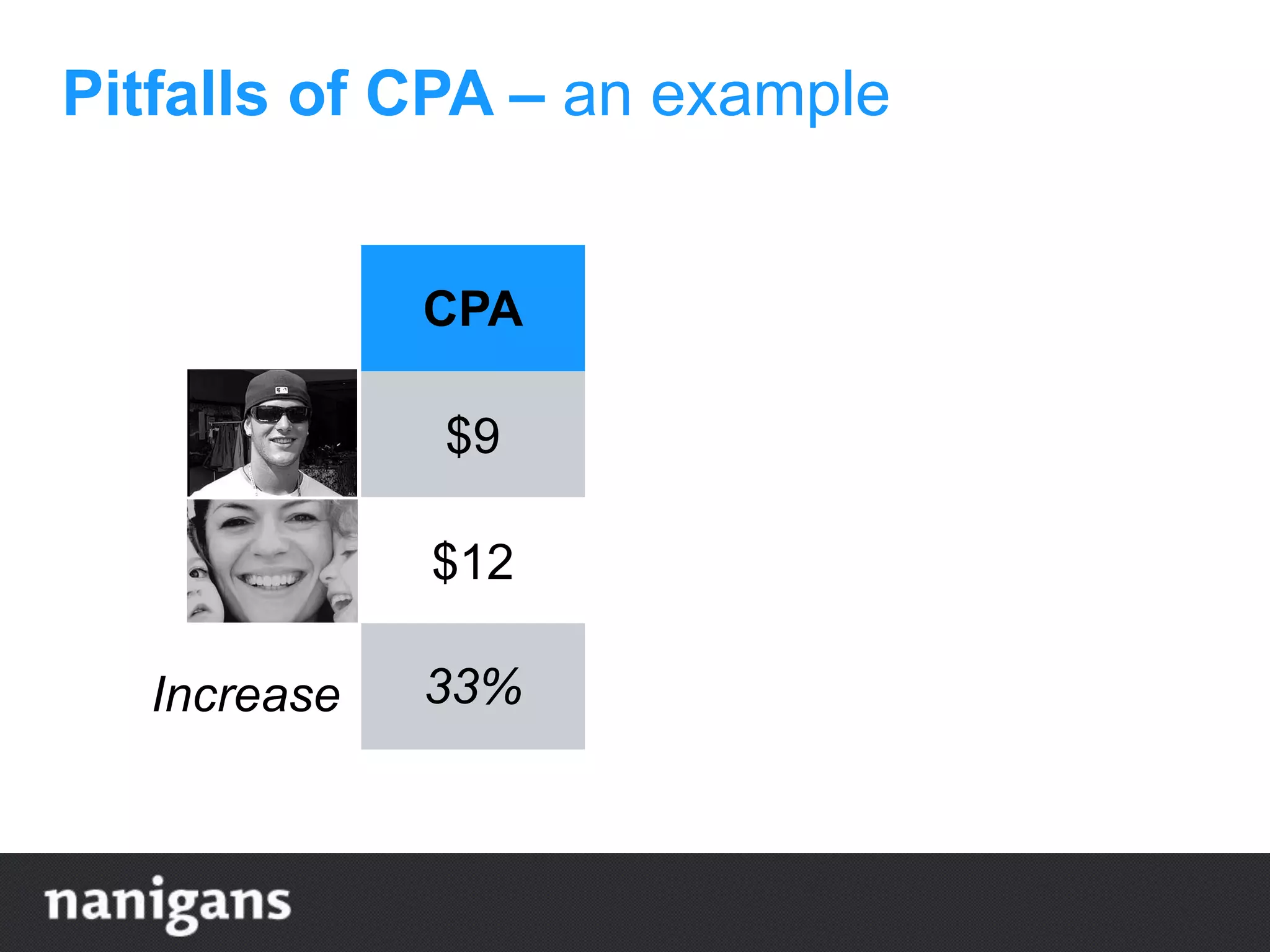 CPA LTV ROI
$9 $10 11%
$12 $50 317%
33% 400% 28XIncrease
Pitfalls of CPA – an example
 