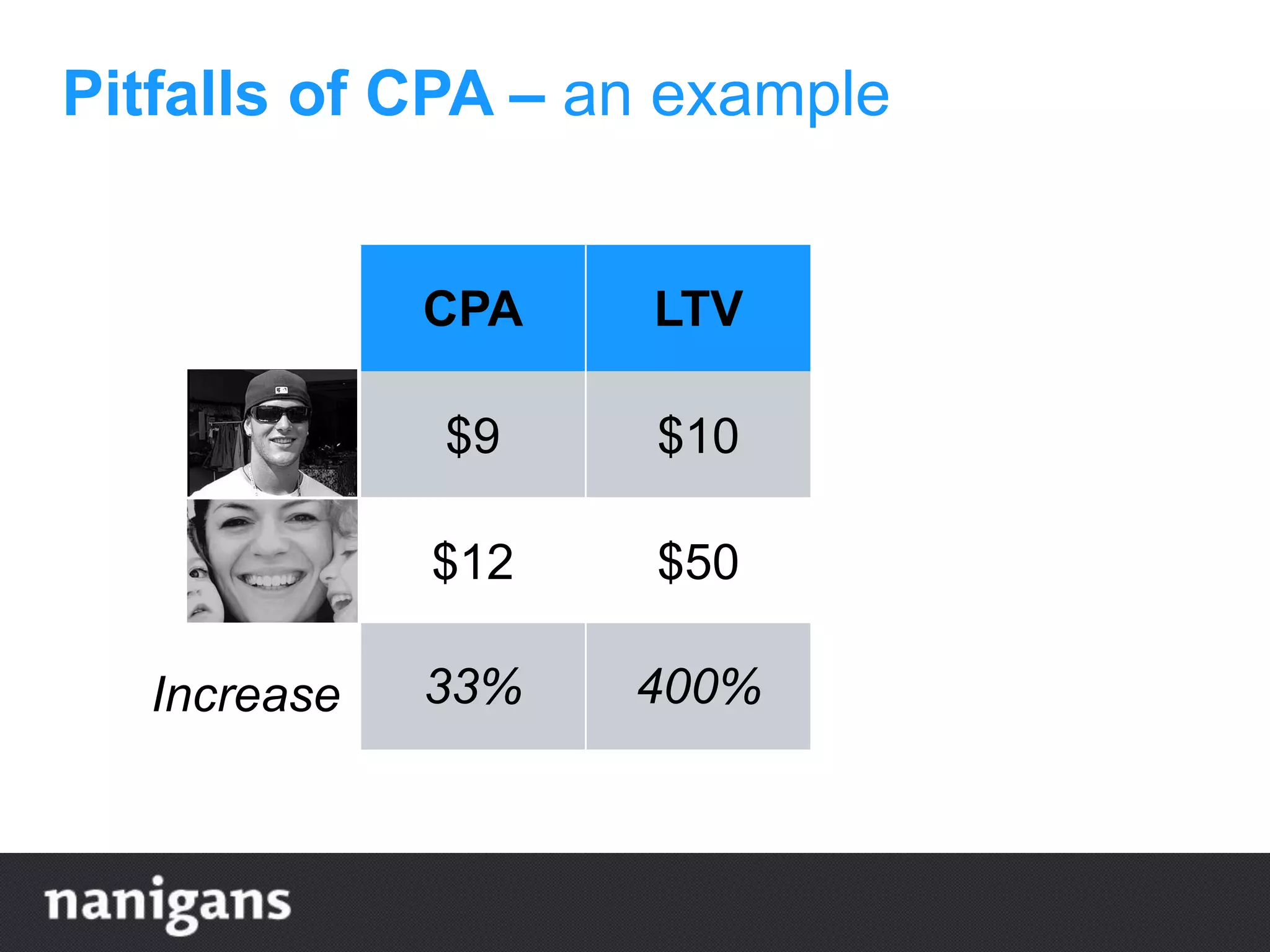 CPA LTV ROI
$9 $10 11%
$12 $50 317%
33% 400% 28XIncrease
Pitfalls of CPA – an example
 