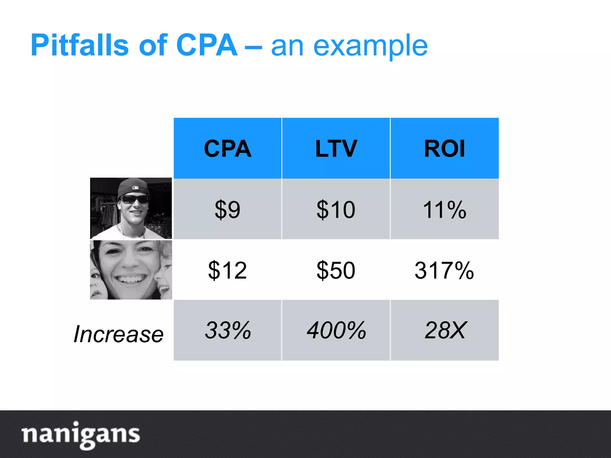 CPA LTV ROI
$9 $10 11%
$12 $50 317%
33% 400% 28XIncrease
Pitfalls of CPA – an example
 
