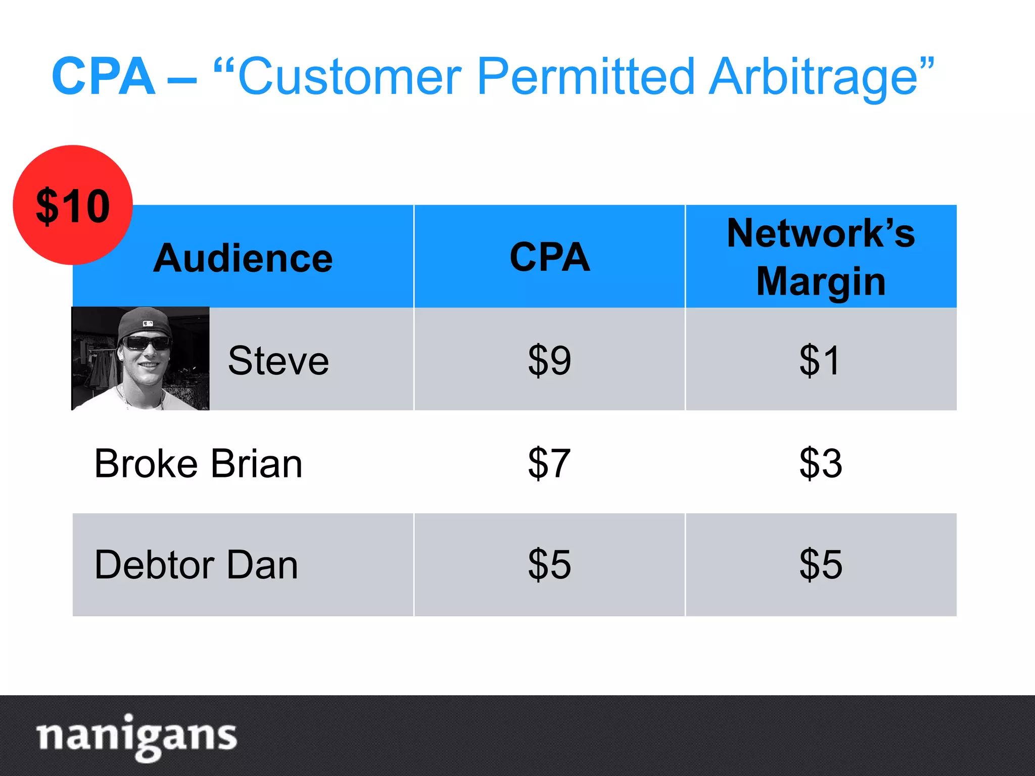 Audience CPA
Network’s
Margin
Steve $9 $1
Broke Brian $7 $3
Debtor Dan $5 $5
CPA – “Customer Permitted Arbitrage”
$10
 