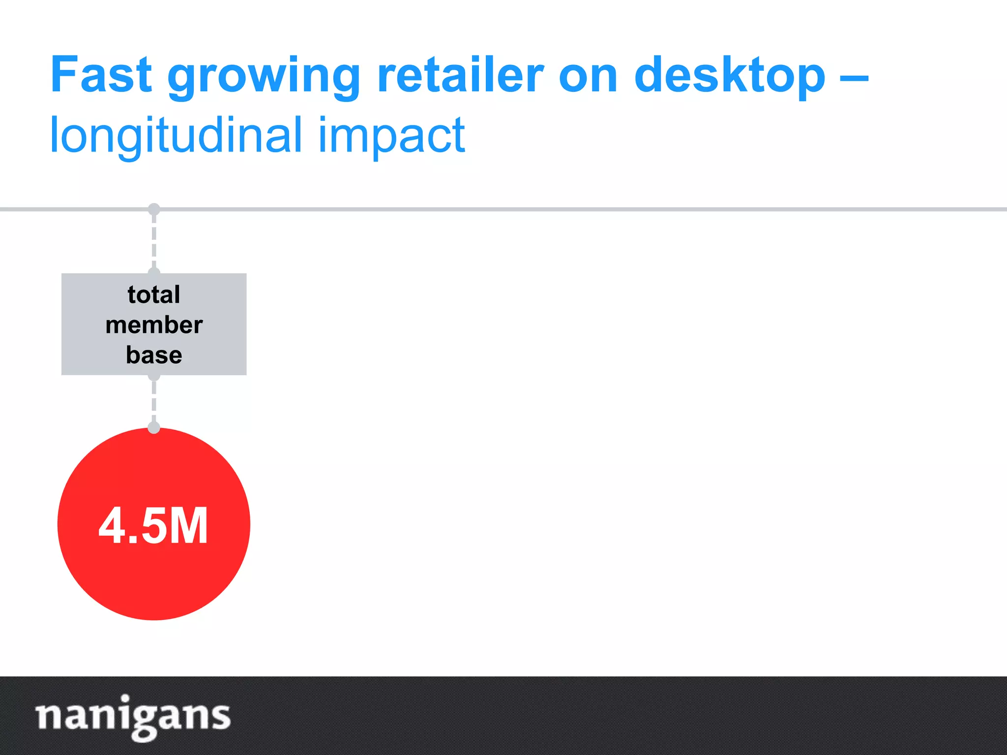 4.5M
Fast growing retailer on desktop –
longitudinal impact
total
member
base
 