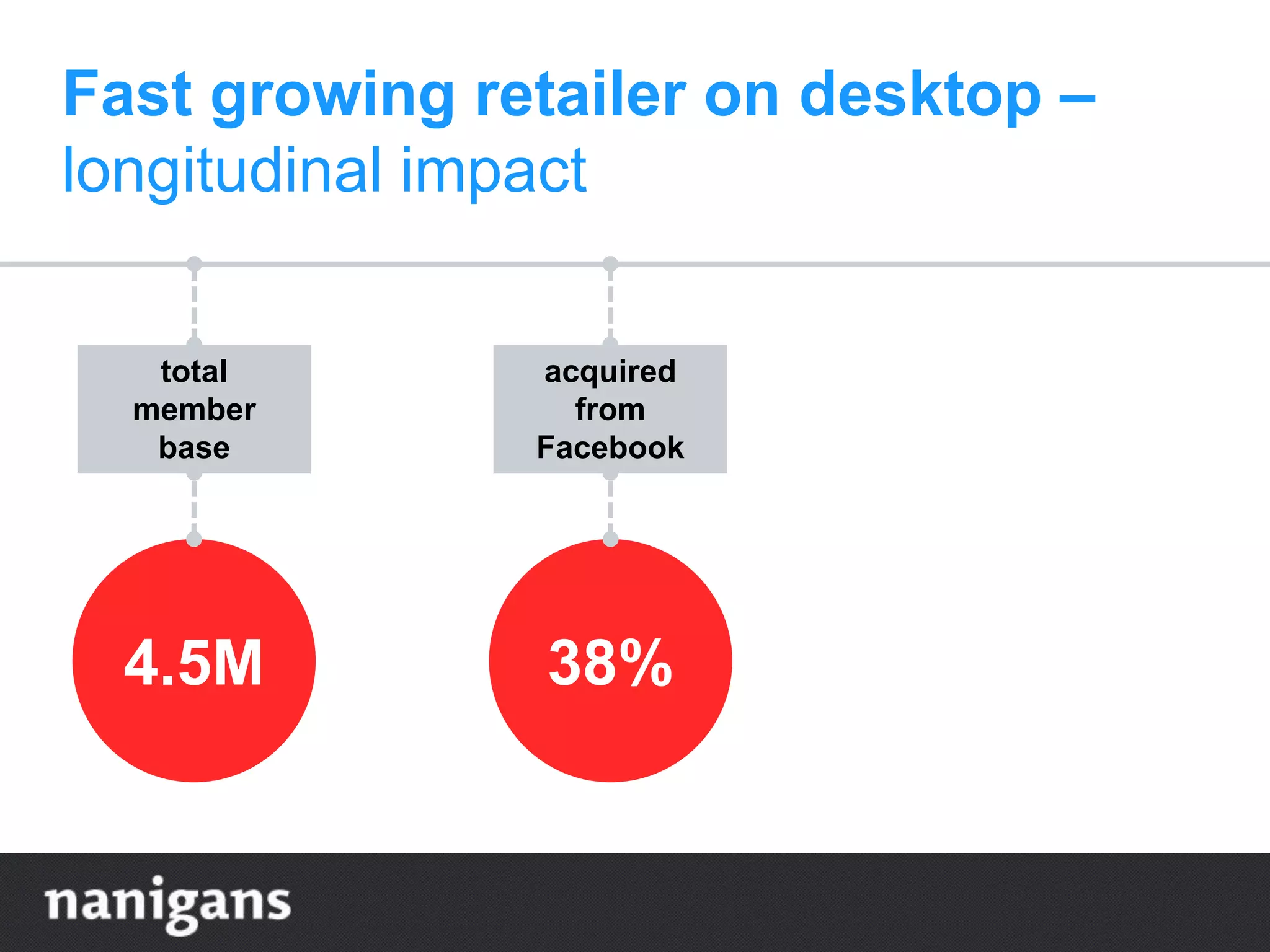 38%4.5M
Fast growing retailer on desktop –
longitudinal impact
total
member
base
acquired
from
Facebook
 