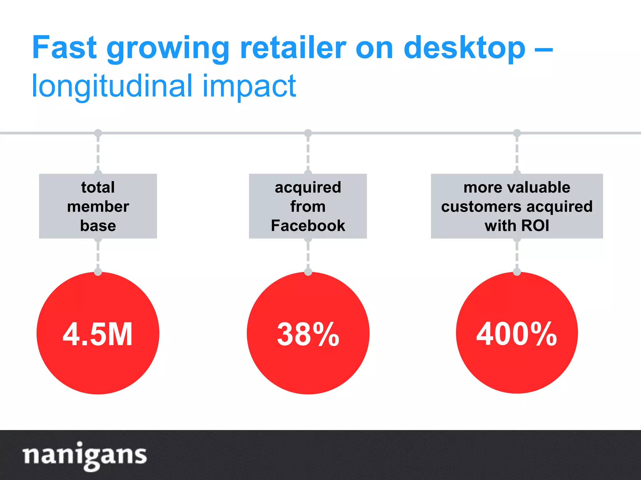 38% 400%4.5M
Fast growing retailer on desktop –
longitudinal impact
total
member
base
more valuable
customers acquired
with ROI
acquired
from
Facebook
 