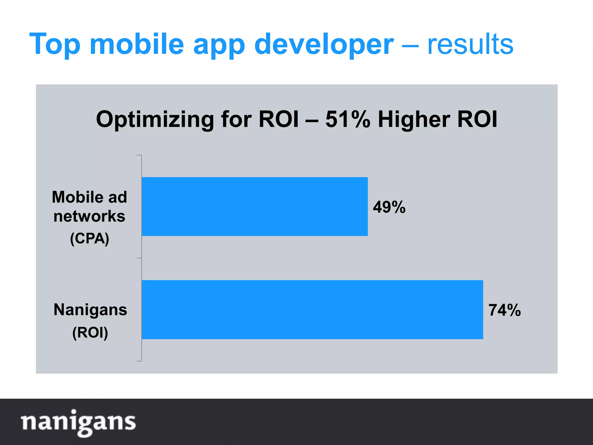 Top mobile app developer – results
74%
49%
Nanigans
Mobile ad
networks
Optimizing for ROI – 51% Higher ROI
(CPA)
(ROI)
 